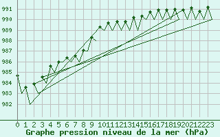 Courbe de la pression atmosphrique pour Fassberg