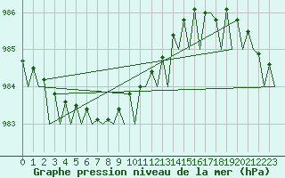 Courbe de la pression atmosphrique pour Molde / Aro