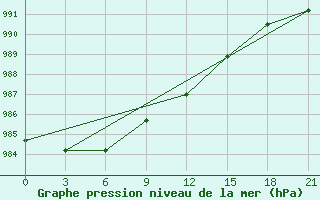 Courbe de la pression atmosphrique pour Gdov