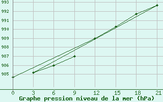 Courbe de la pression atmosphrique pour Base Belgrano Ii