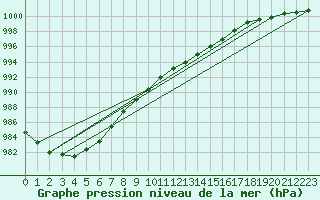 Courbe de la pression atmosphrique pour Olands Sodra Udde