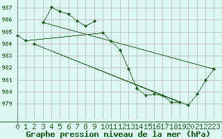 Courbe de la pression atmosphrique pour Meraker-Egge