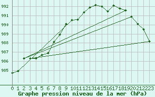 Courbe de la pression atmosphrique pour Tarfala