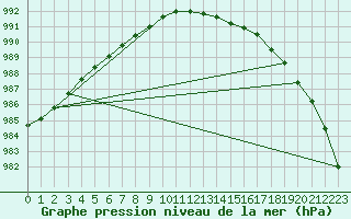 Courbe de la pression atmosphrique pour Baltasound