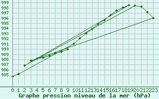 Courbe de la pression atmosphrique pour Mullingar