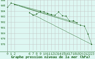 Courbe de la pression atmosphrique pour Saint-Martin-du-Bec (76)