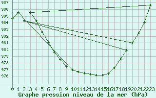 Courbe de la pression atmosphrique pour Buzenol (Be)