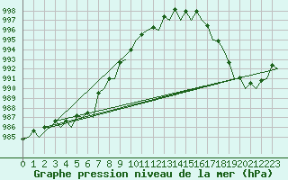 Courbe de la pression atmosphrique pour Muenster / Osnabrueck