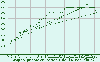 Courbe de la pression atmosphrique pour Murmansk