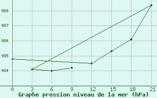 Courbe de la pression atmosphrique pour Vinnicy