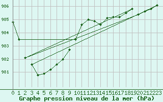 Courbe de la pression atmosphrique pour Lannion (22)