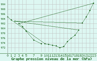 Courbe de la pression atmosphrique pour Variscourt (02)