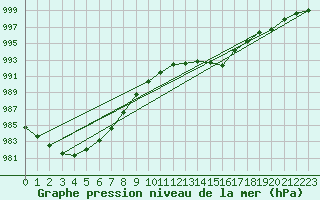 Courbe de la pression atmosphrique pour Manston (UK)