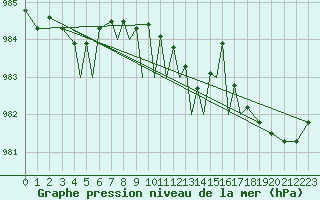 Courbe de la pression atmosphrique pour Bardufoss