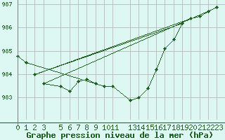 Courbe de la pression atmosphrique pour Melle (Be)