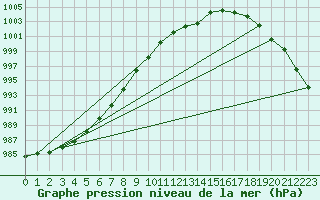 Courbe de la pression atmosphrique pour Melsom