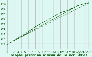 Courbe de la pression atmosphrique pour Paharova