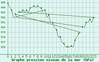 Courbe de la pression atmosphrique pour Leconfield