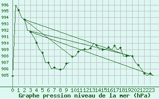 Courbe de la pression atmosphrique pour Stornoway