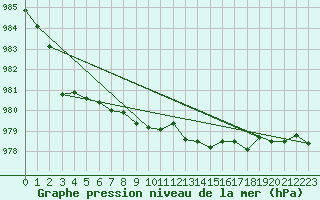 Courbe de la pression atmosphrique pour Glenanne