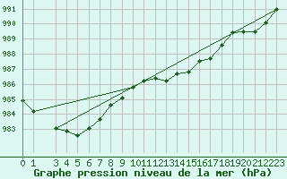 Courbe de la pression atmosphrique pour Boulmer