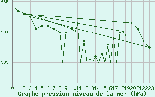 Courbe de la pression atmosphrique pour Shoream (UK)