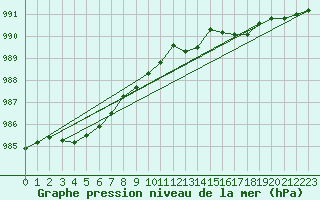 Courbe de la pression atmosphrique pour Kaskinen Salgrund