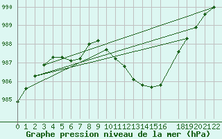 Courbe de la pression atmosphrique pour Braunlauf (Be)