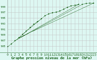 Courbe de la pression atmosphrique pour Albemarle