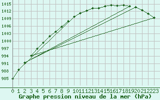 Courbe de la pression atmosphrique pour Tain Range