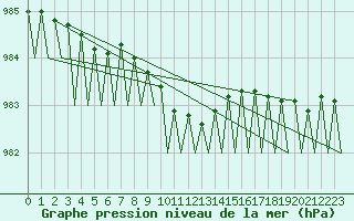 Courbe de la pression atmosphrique pour Ornskoldsvik Airport