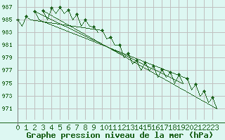 Courbe de la pression atmosphrique pour Bardufoss