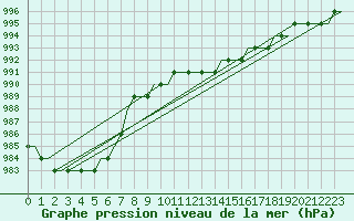 Courbe de la pression atmosphrique pour Stansted Airport