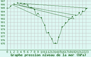 Courbe de la pression atmosphrique pour Shawbury