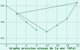 Courbe de la pression atmosphrique pour Koslan