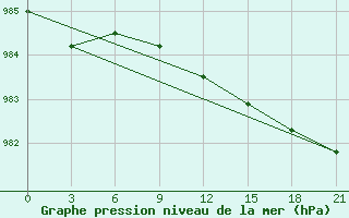 Courbe de la pression atmosphrique pour Palmer Station