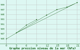 Courbe de la pression atmosphrique pour Kudymkar