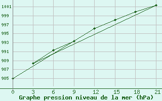 Courbe de la pression atmosphrique pour Base Belgrano Ii