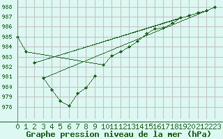 Courbe de la pression atmosphrique pour Vindebaek Kyst