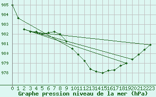 Courbe de la pression atmosphrique pour Eskdalemuir