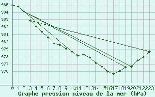 Courbe de la pression atmosphrique pour Pori Tahkoluoto