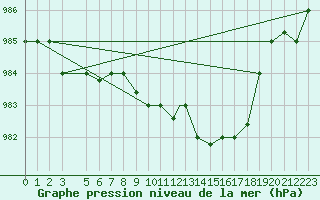 Courbe de la pression atmosphrique pour Akureyri