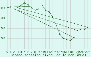 Courbe de la pression atmosphrique pour Saint-Brevin (44)