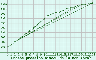 Courbe de la pression atmosphrique pour Milford Haven