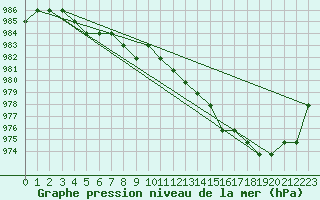 Courbe de la pression atmosphrique pour Souprosse (40)