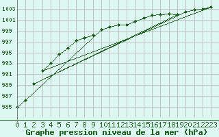 Courbe de la pression atmosphrique pour Capel Curig