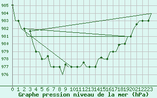 Courbe de la pression atmosphrique pour Murmansk