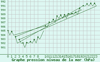 Courbe de la pression atmosphrique pour Beauvechain (Be)