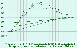 Courbe de la pression atmosphrique pour Arhangel