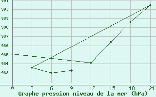 Courbe de la pression atmosphrique pour Kanin Nos